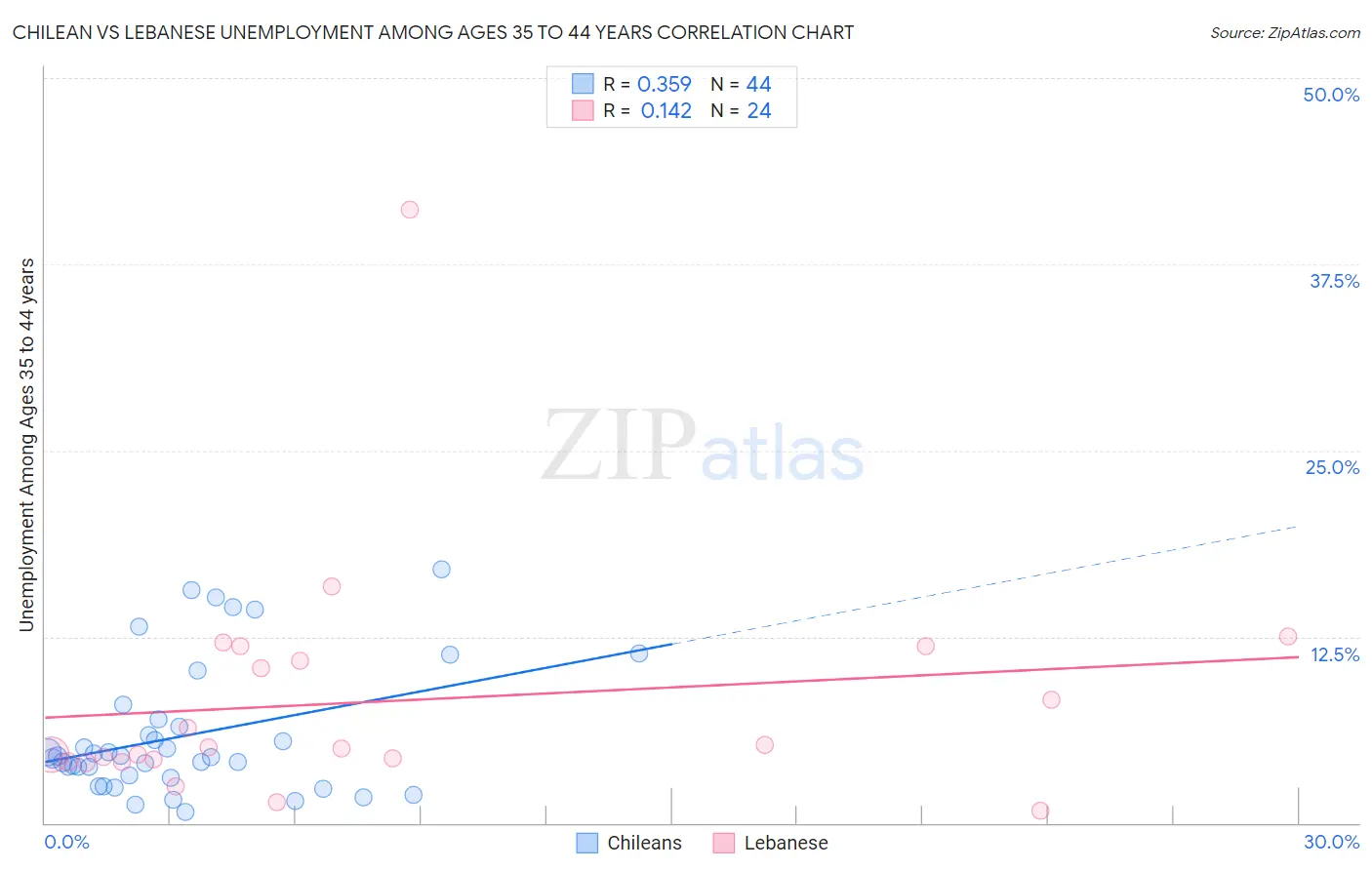Chilean vs Lebanese Unemployment Among Ages 35 to 44 years
