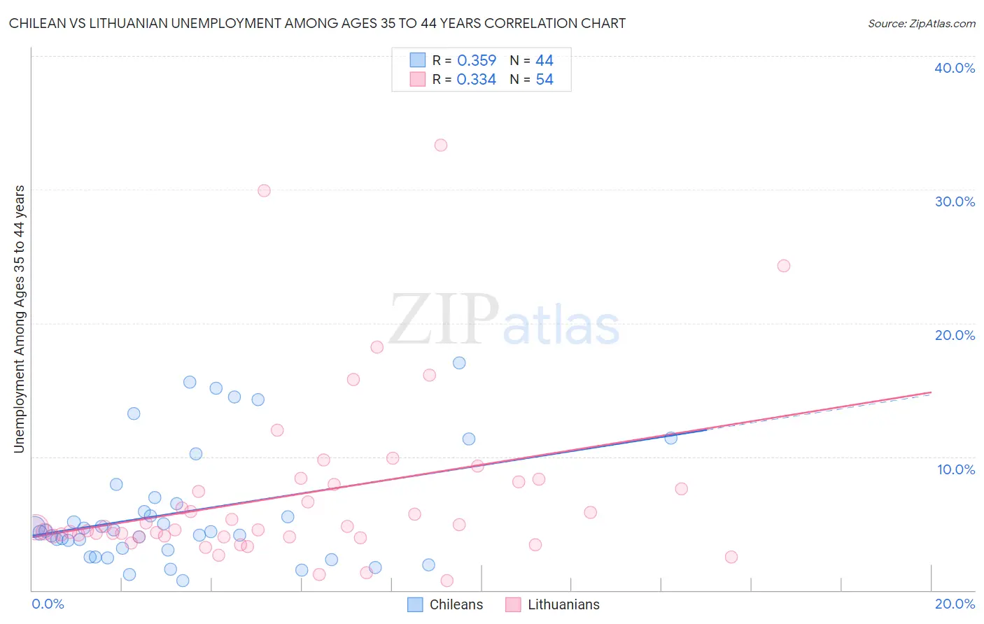 Chilean vs Lithuanian Unemployment Among Ages 35 to 44 years