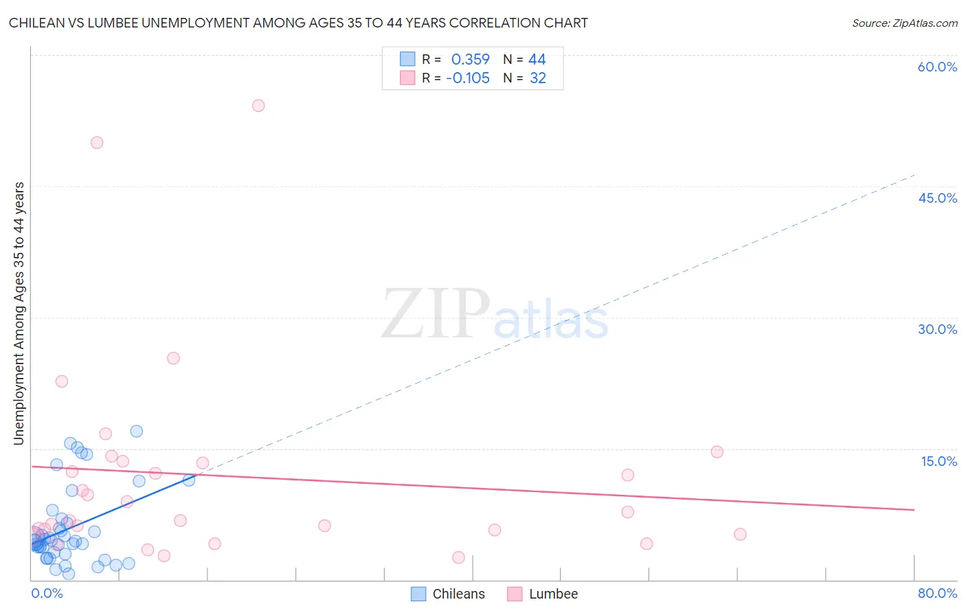 Chilean vs Lumbee Unemployment Among Ages 35 to 44 years