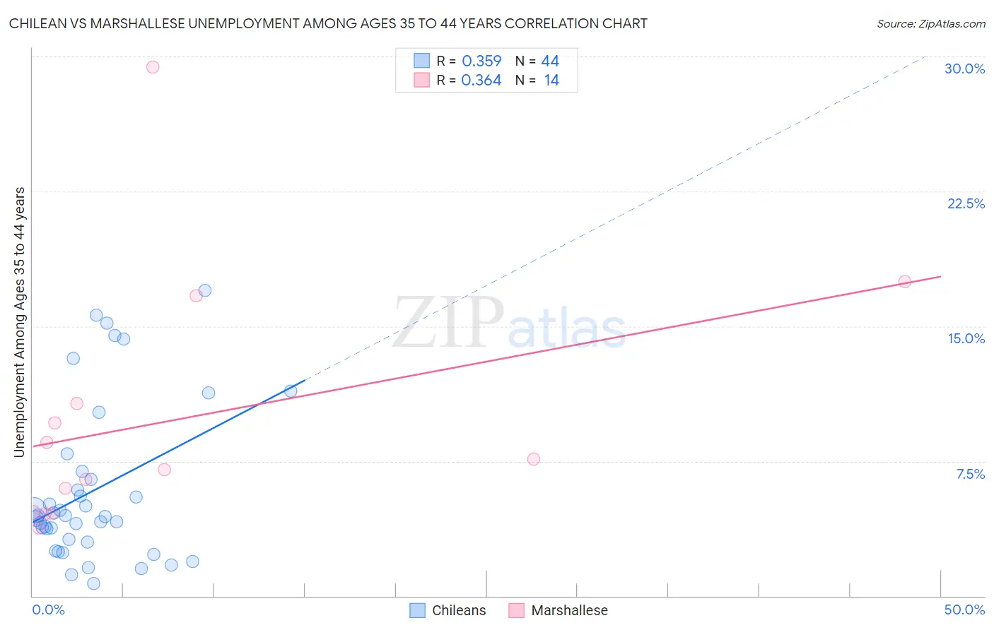 Chilean vs Marshallese Unemployment Among Ages 35 to 44 years