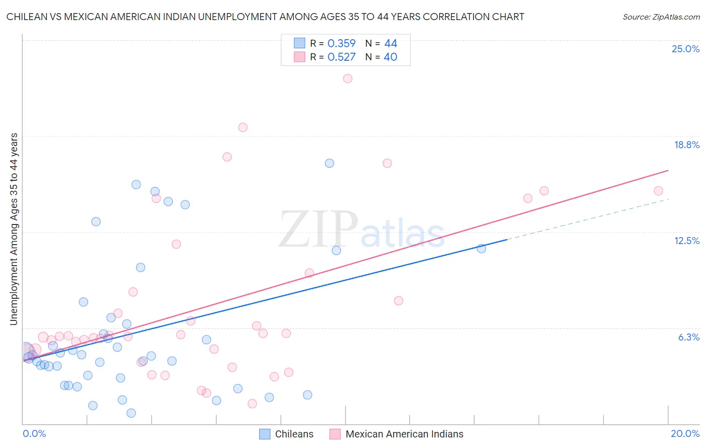 Chilean vs Mexican American Indian Unemployment Among Ages 35 to 44 years