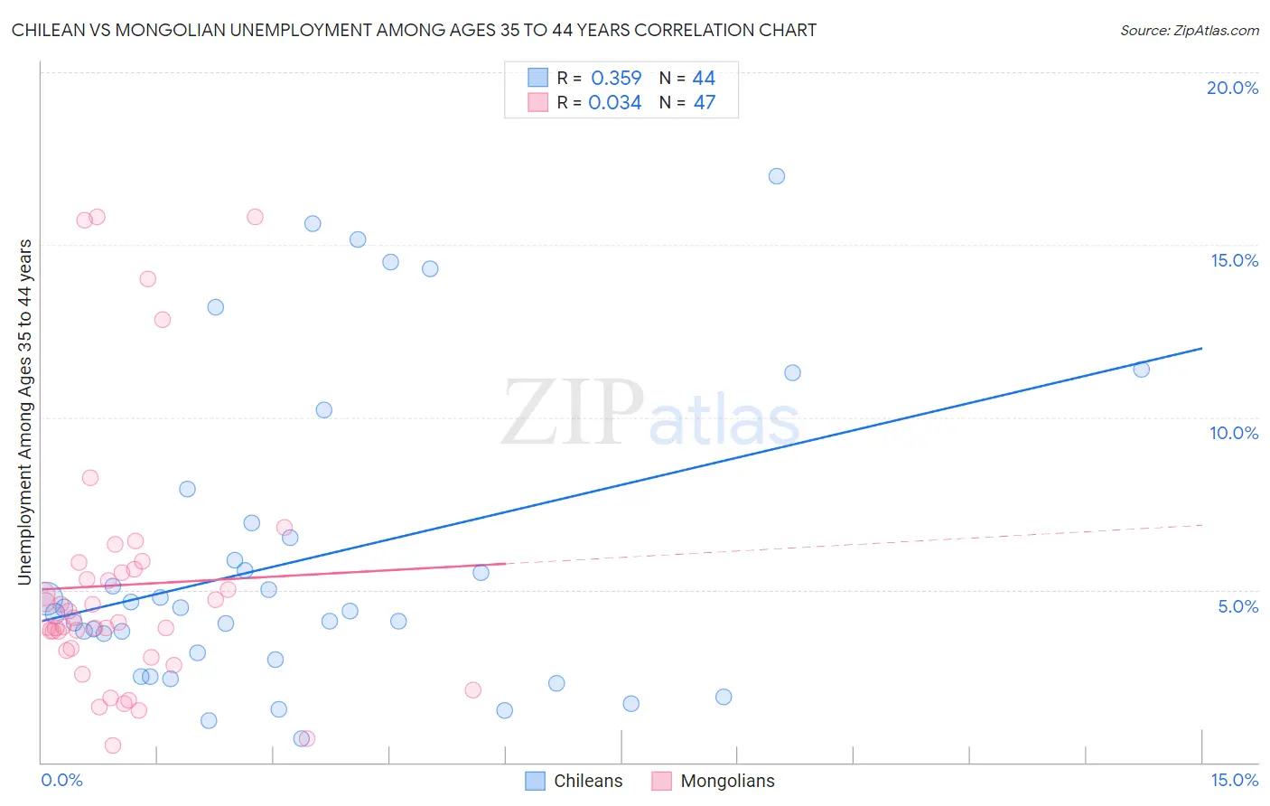 Chilean vs Mongolian Unemployment Among Ages 35 to 44 years