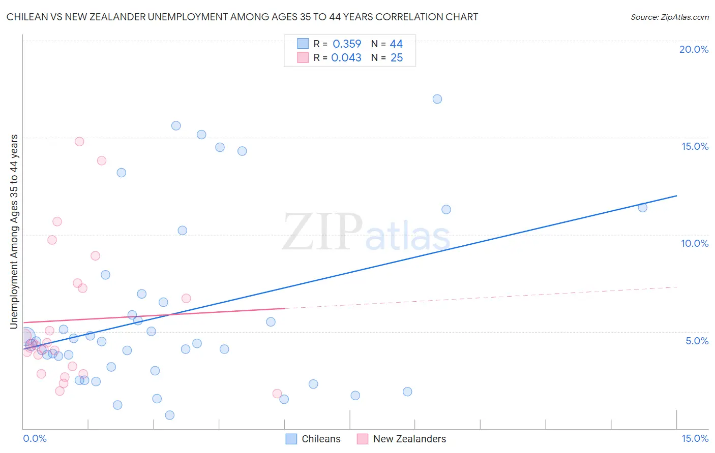 Chilean vs New Zealander Unemployment Among Ages 35 to 44 years