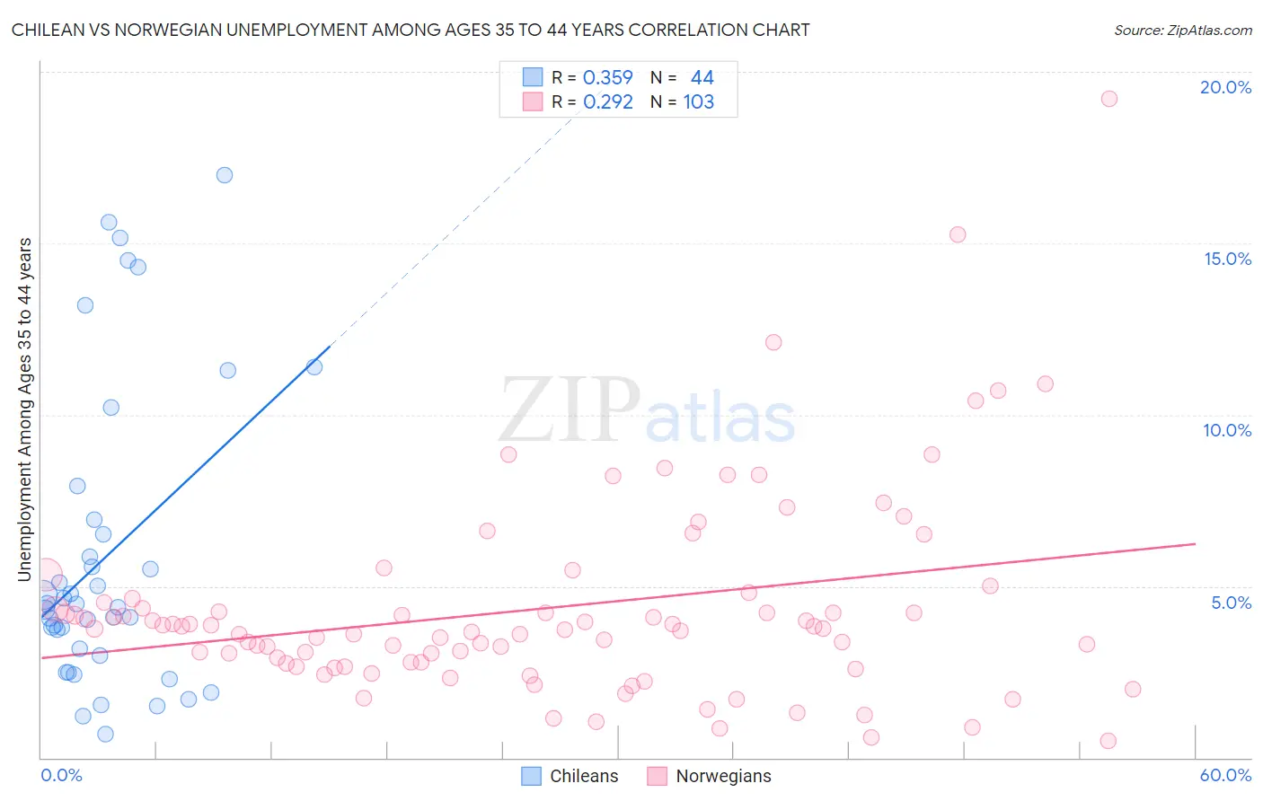 Chilean vs Norwegian Unemployment Among Ages 35 to 44 years