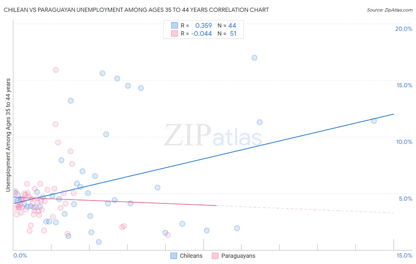 Chilean vs Paraguayan Unemployment Among Ages 35 to 44 years