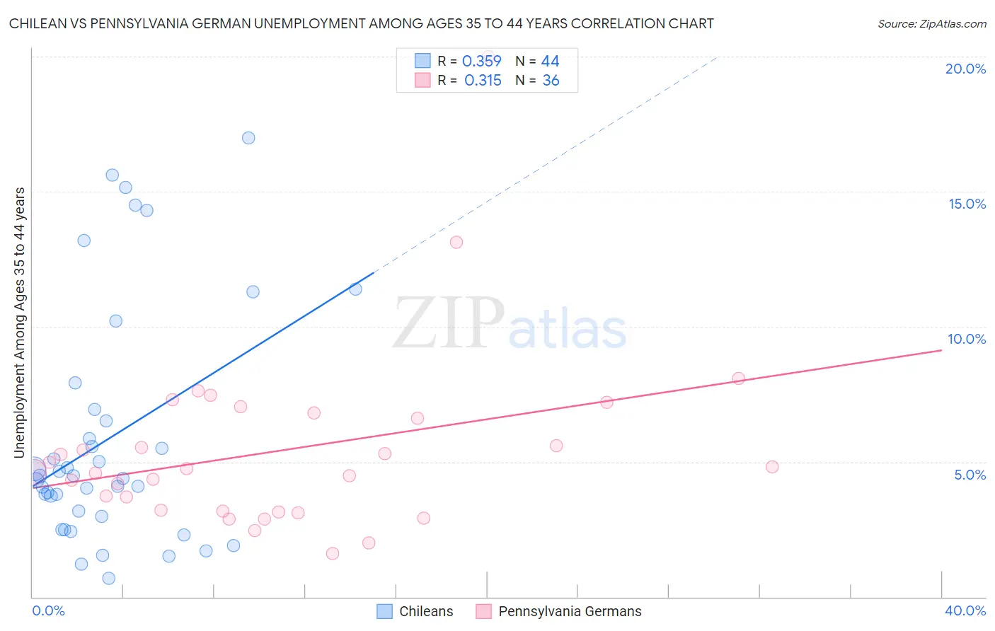 Chilean vs Pennsylvania German Unemployment Among Ages 35 to 44 years