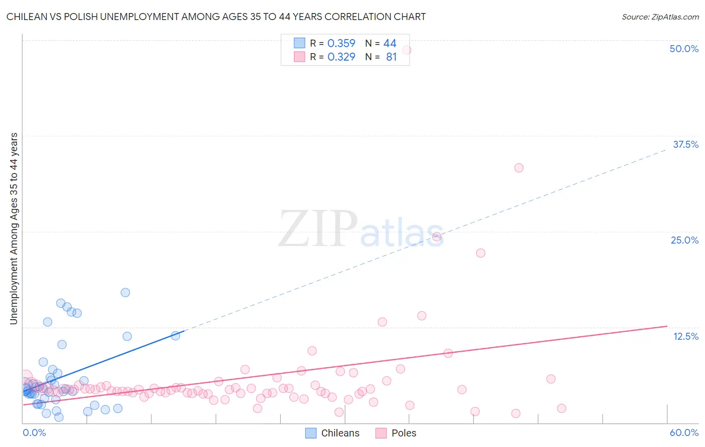 Chilean vs Polish Unemployment Among Ages 35 to 44 years