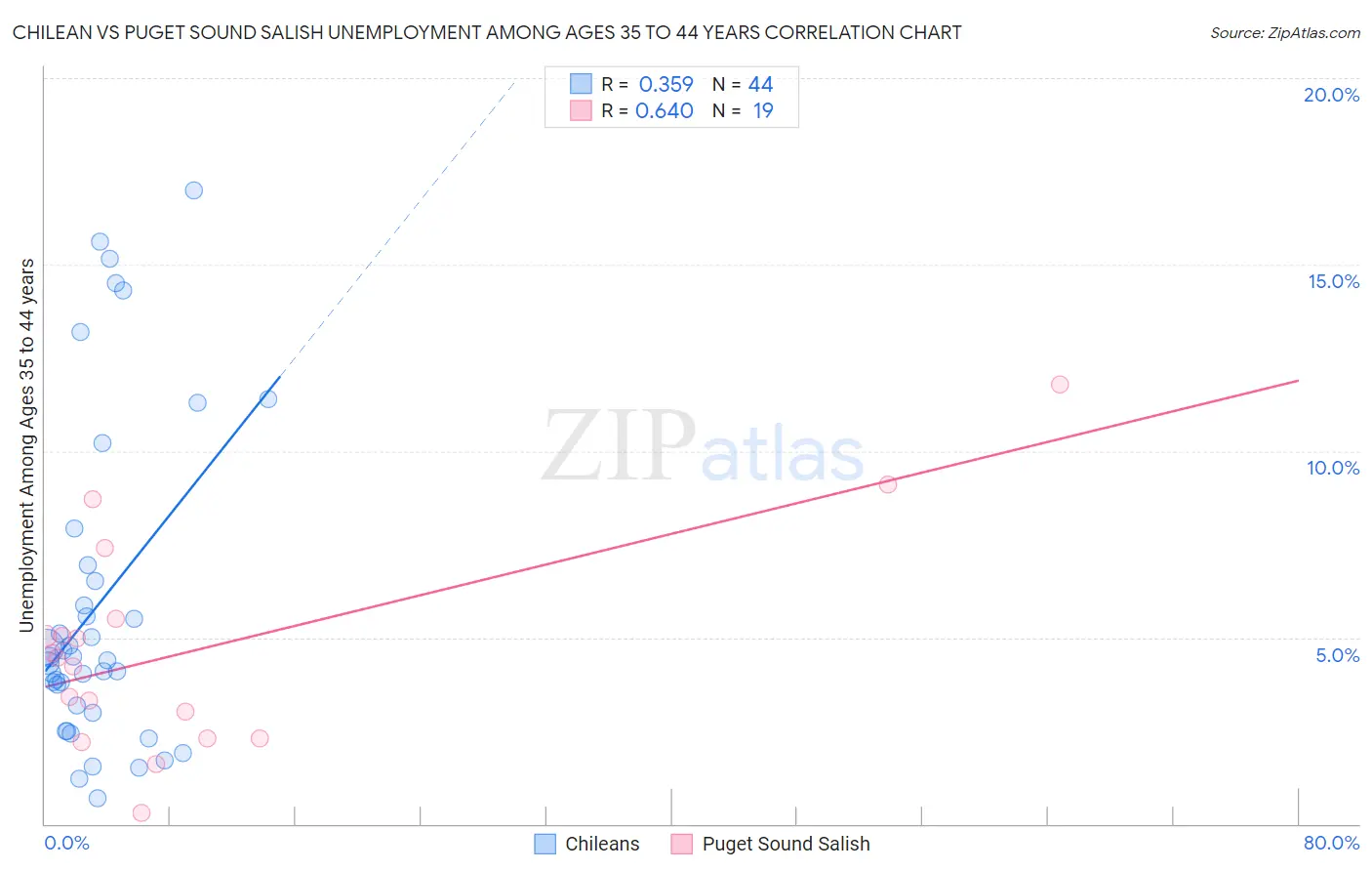 Chilean vs Puget Sound Salish Unemployment Among Ages 35 to 44 years