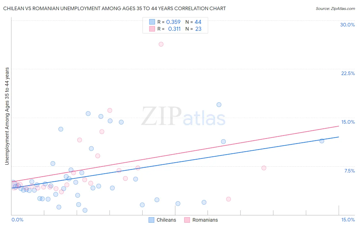 Chilean vs Romanian Unemployment Among Ages 35 to 44 years