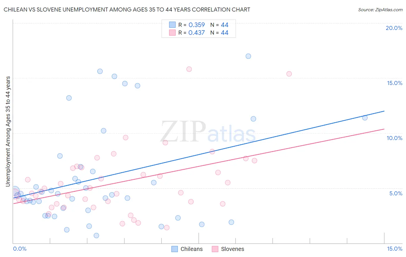 Chilean vs Slovene Unemployment Among Ages 35 to 44 years