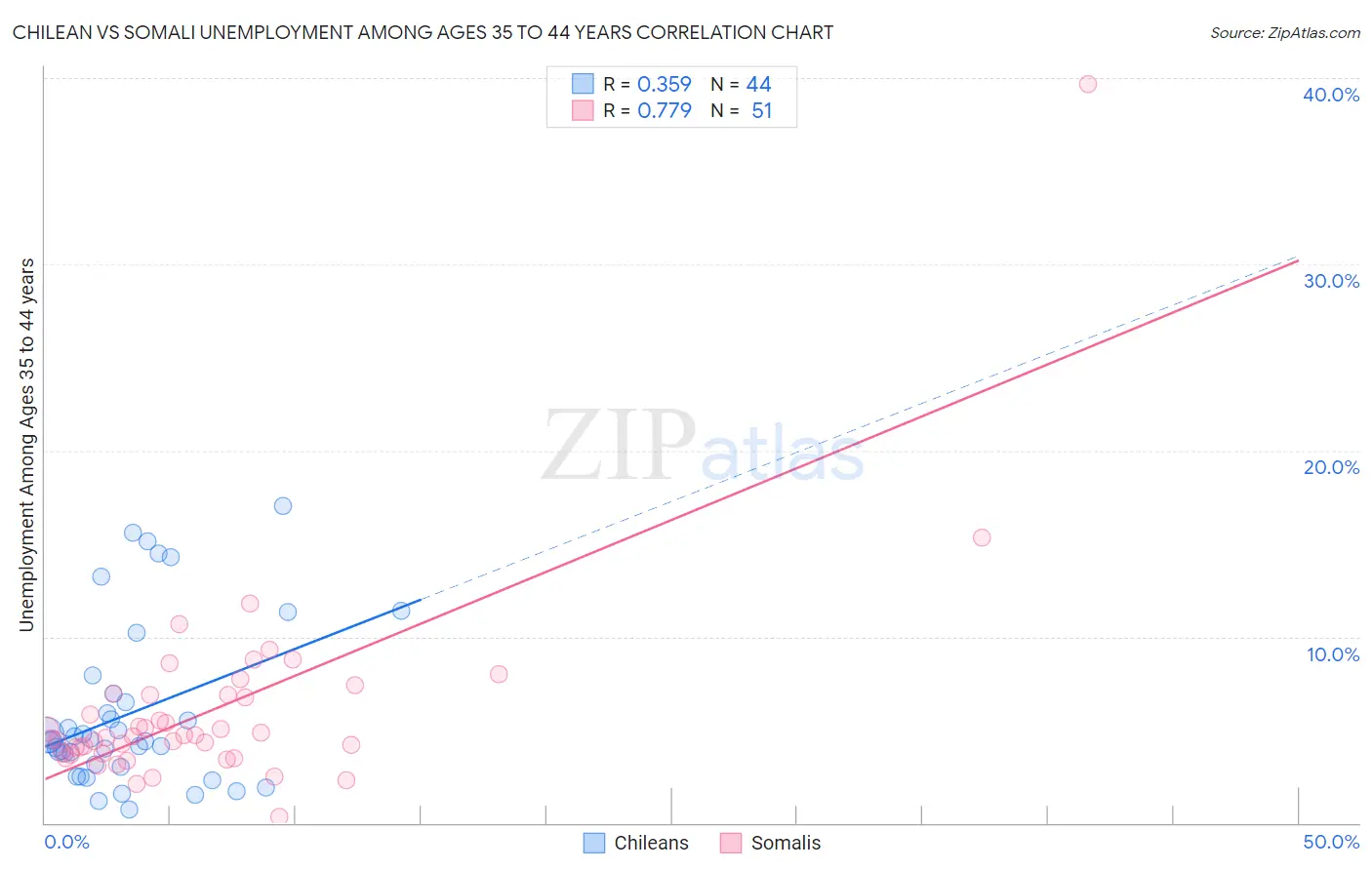 Chilean vs Somali Unemployment Among Ages 35 to 44 years