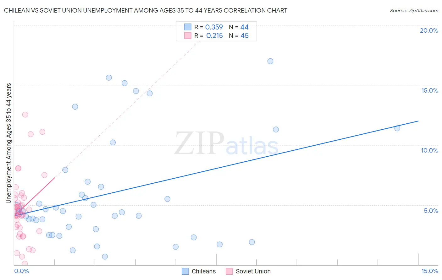 Chilean vs Soviet Union Unemployment Among Ages 35 to 44 years