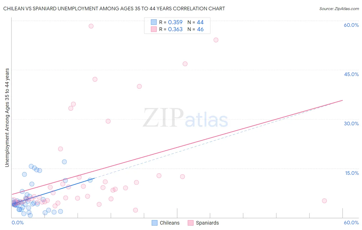 Chilean vs Spaniard Unemployment Among Ages 35 to 44 years