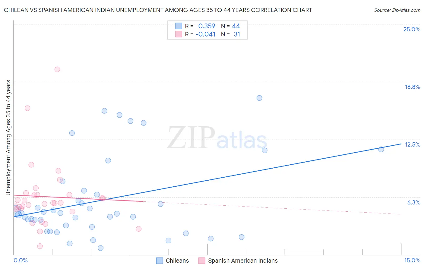 Chilean vs Spanish American Indian Unemployment Among Ages 35 to 44 years