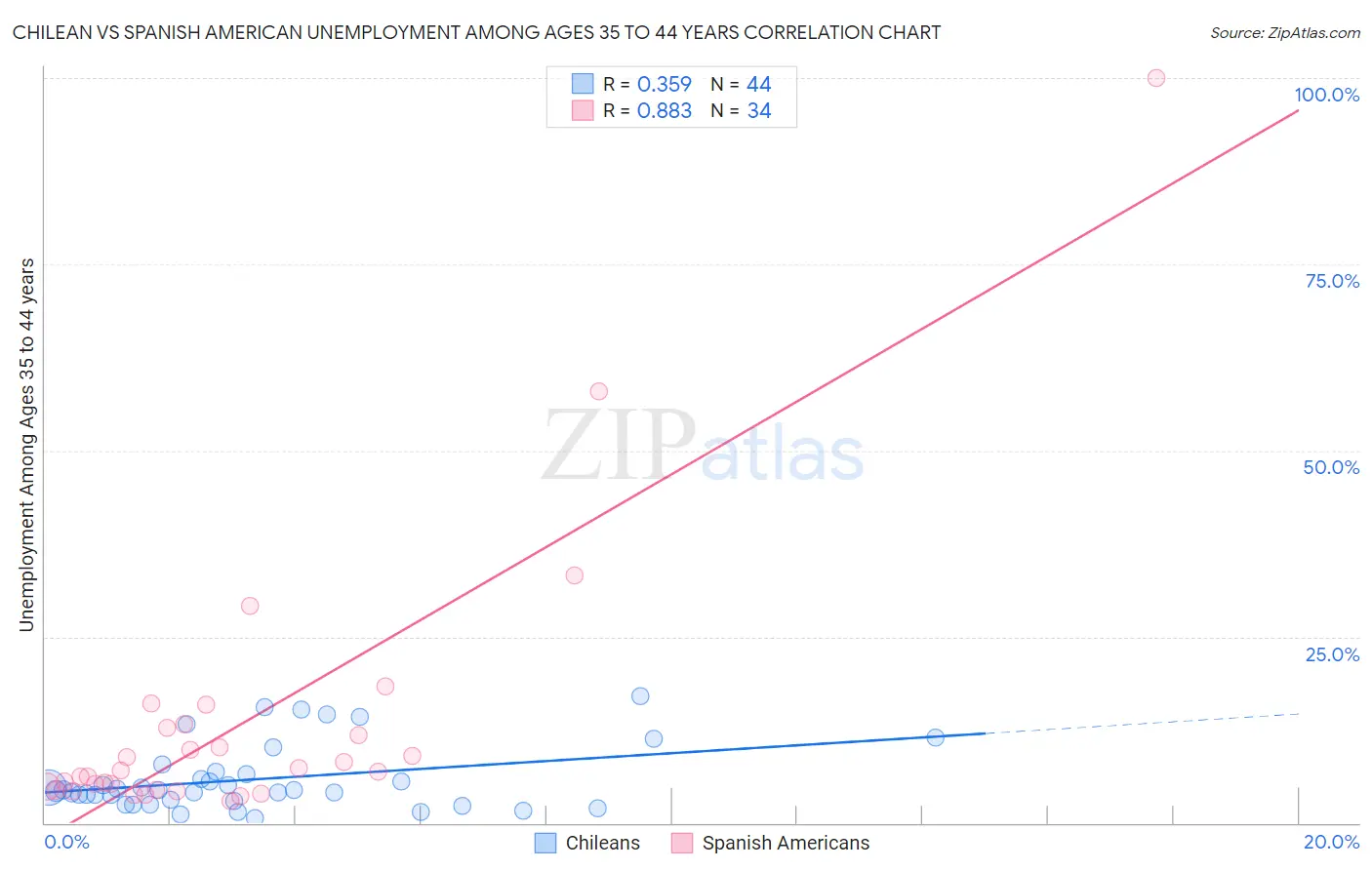 Chilean vs Spanish American Unemployment Among Ages 35 to 44 years
