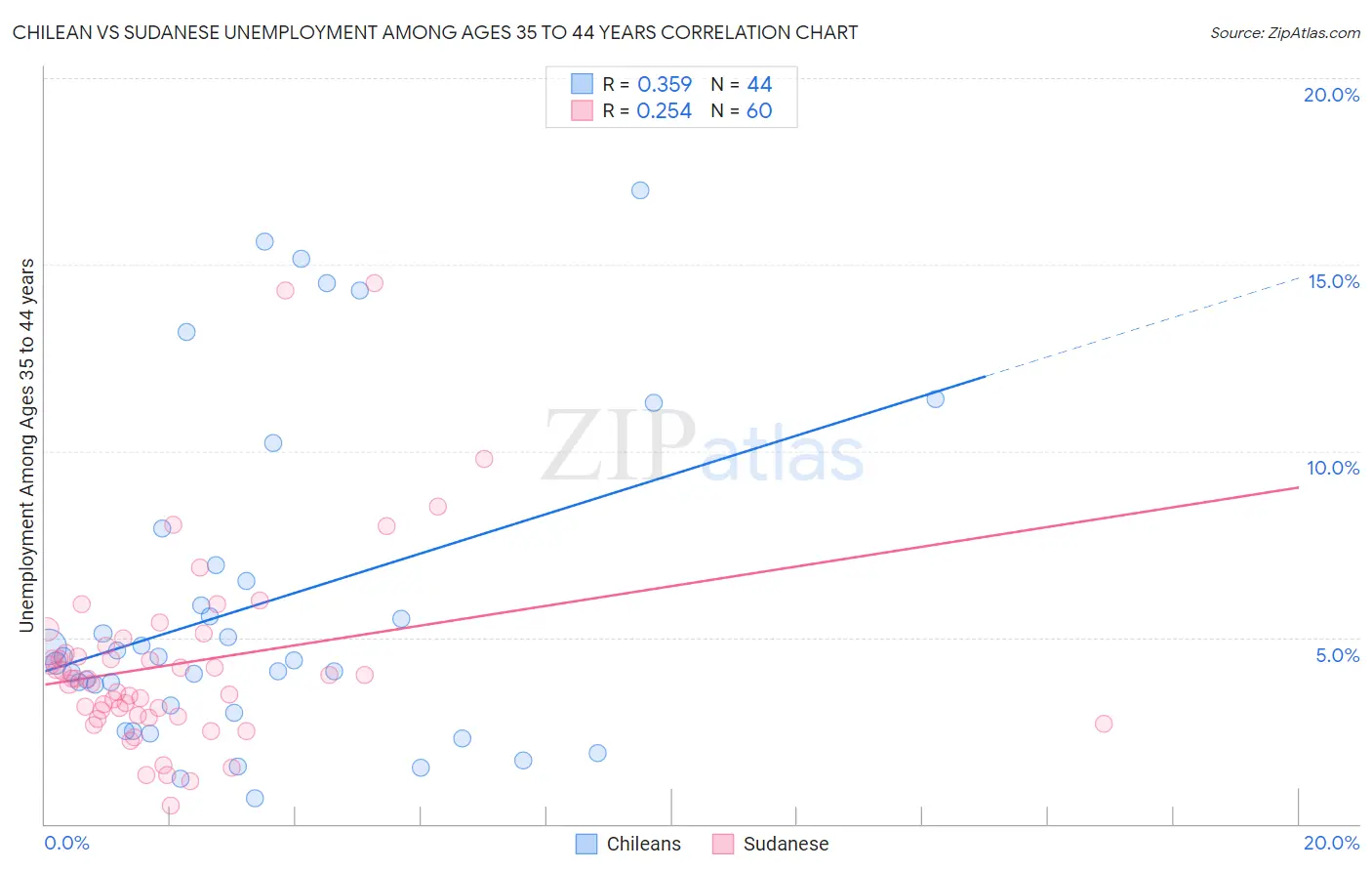 Chilean vs Sudanese Unemployment Among Ages 35 to 44 years