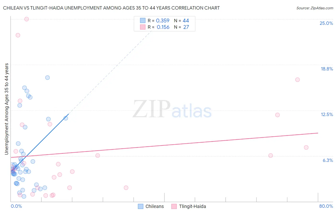 Chilean vs Tlingit-Haida Unemployment Among Ages 35 to 44 years
