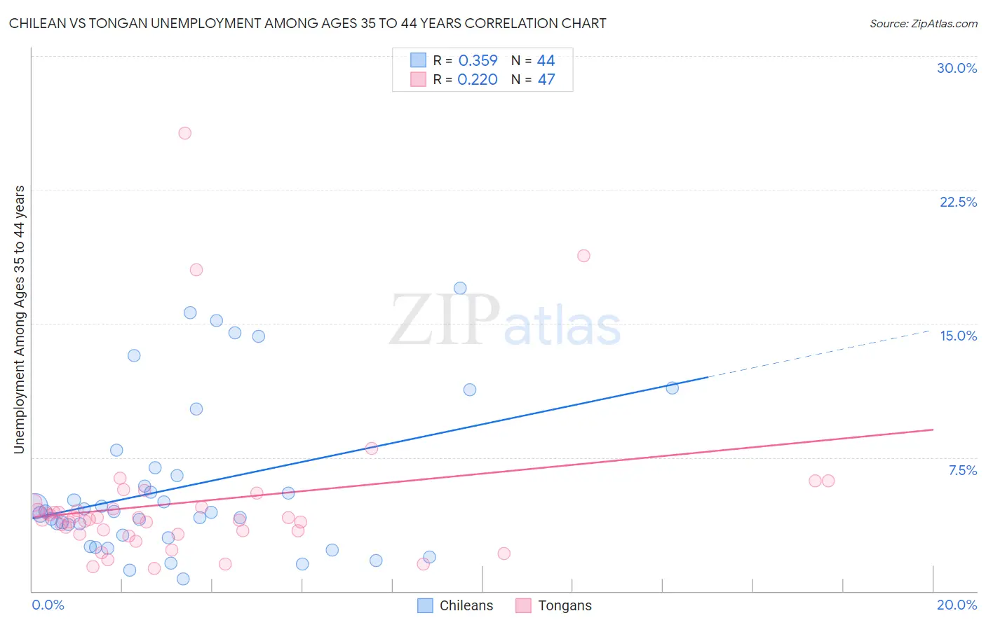 Chilean vs Tongan Unemployment Among Ages 35 to 44 years