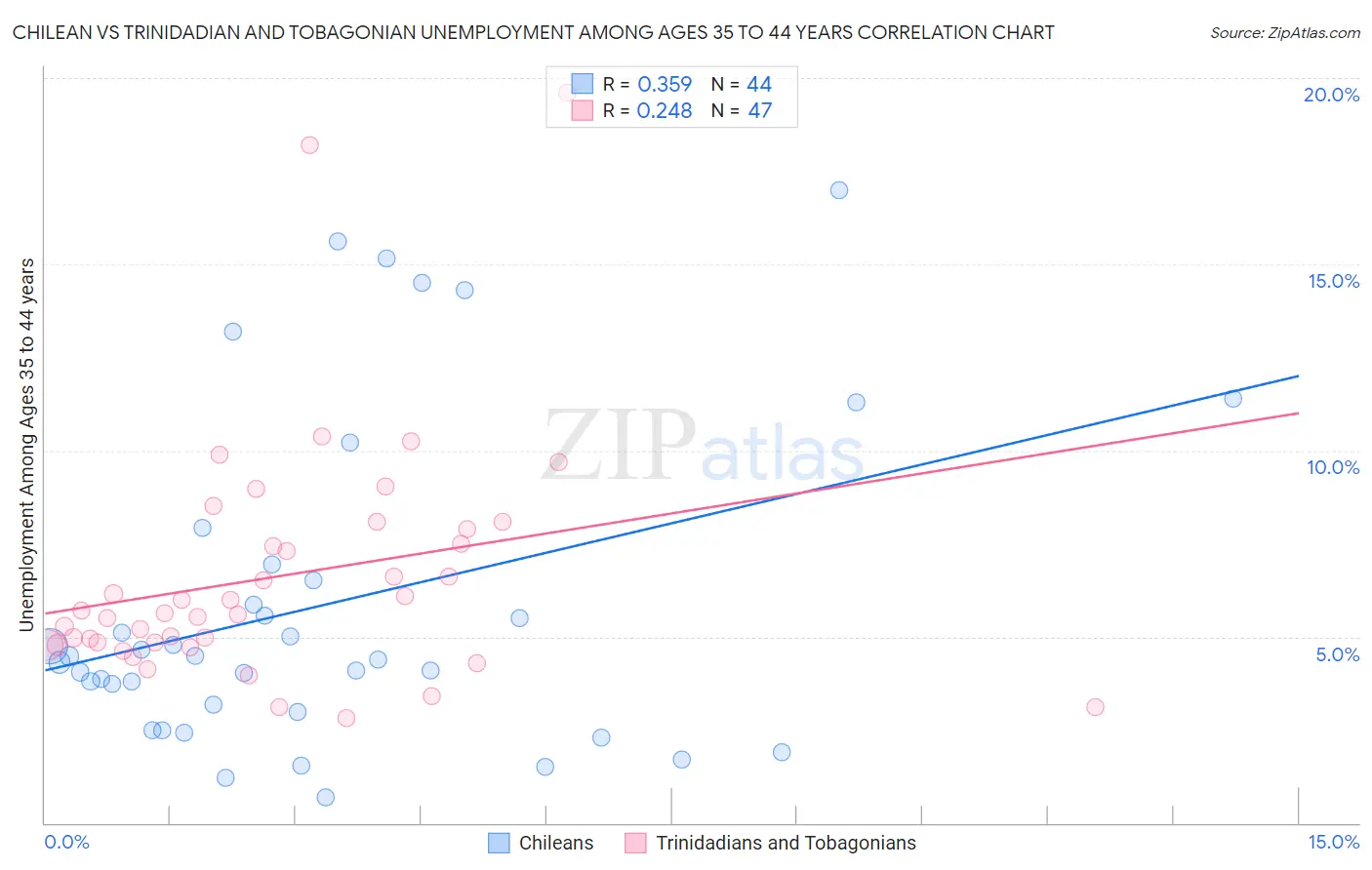 Chilean vs Trinidadian and Tobagonian Unemployment Among Ages 35 to 44 years