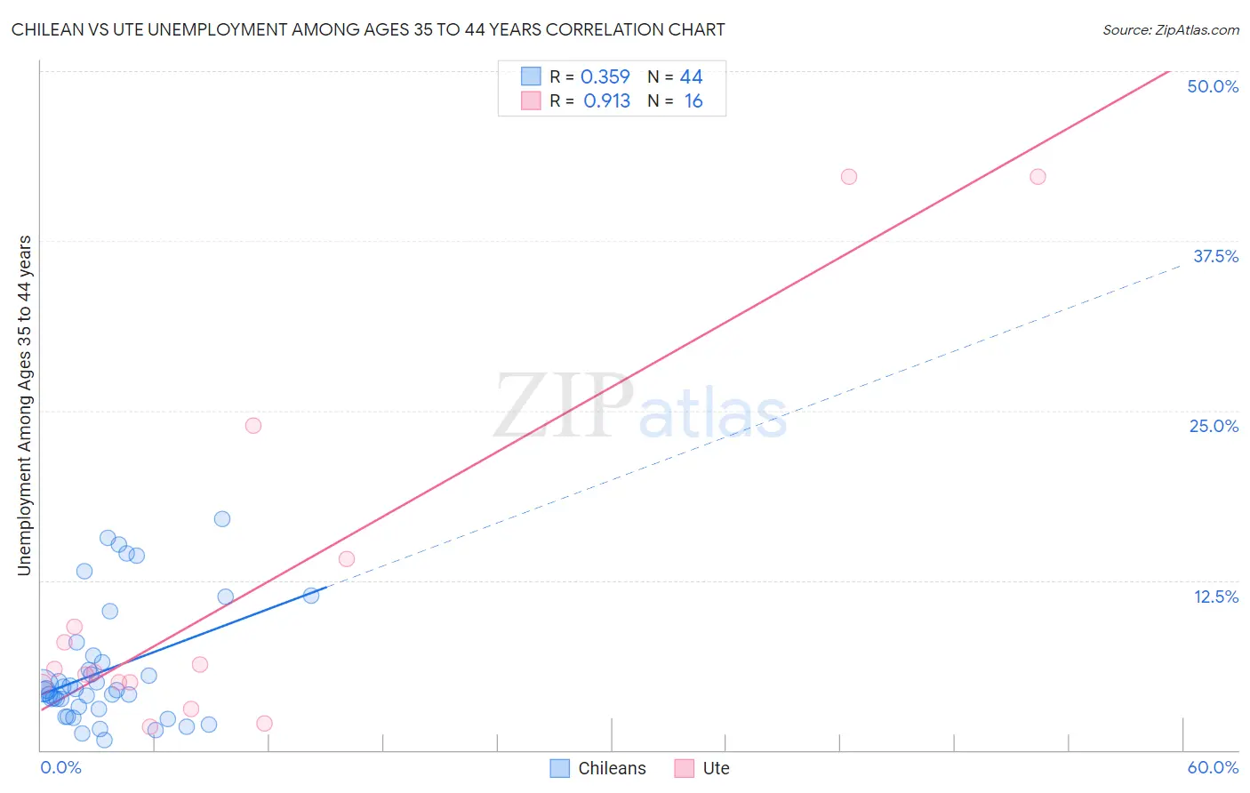 Chilean vs Ute Unemployment Among Ages 35 to 44 years
