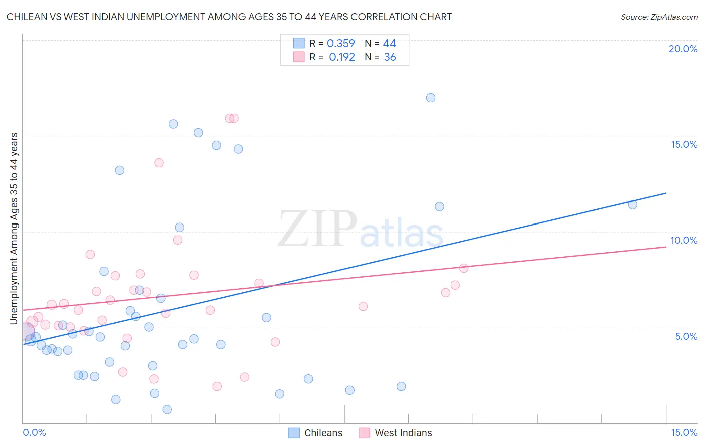 Chilean vs West Indian Unemployment Among Ages 35 to 44 years