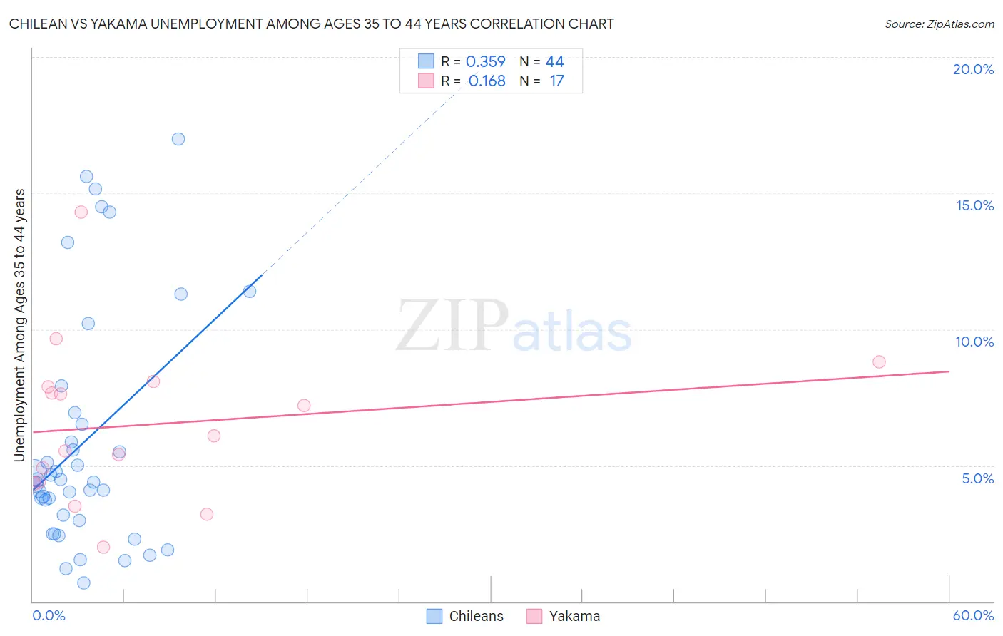 Chilean vs Yakama Unemployment Among Ages 35 to 44 years