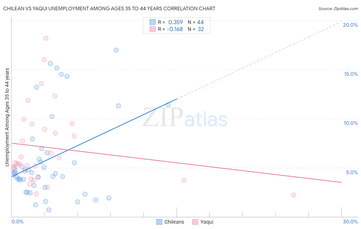 Chilean vs Yaqui Unemployment Among Ages 35 to 44 years