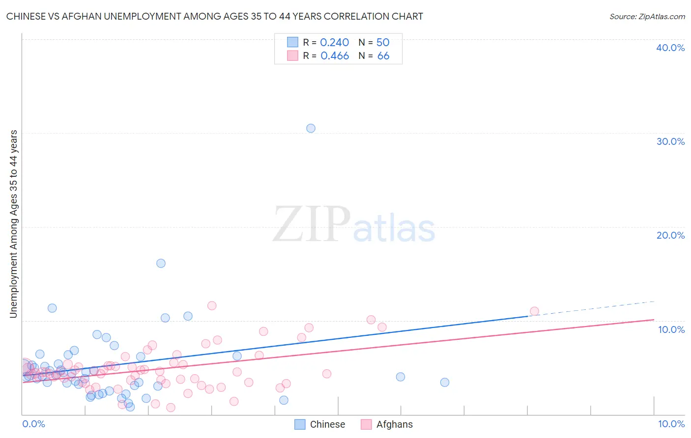 Chinese vs Afghan Unemployment Among Ages 35 to 44 years