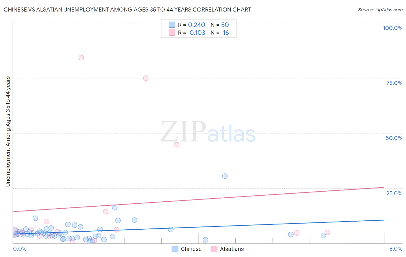 Chinese vs Alsatian Unemployment Among Ages 35 to 44 years