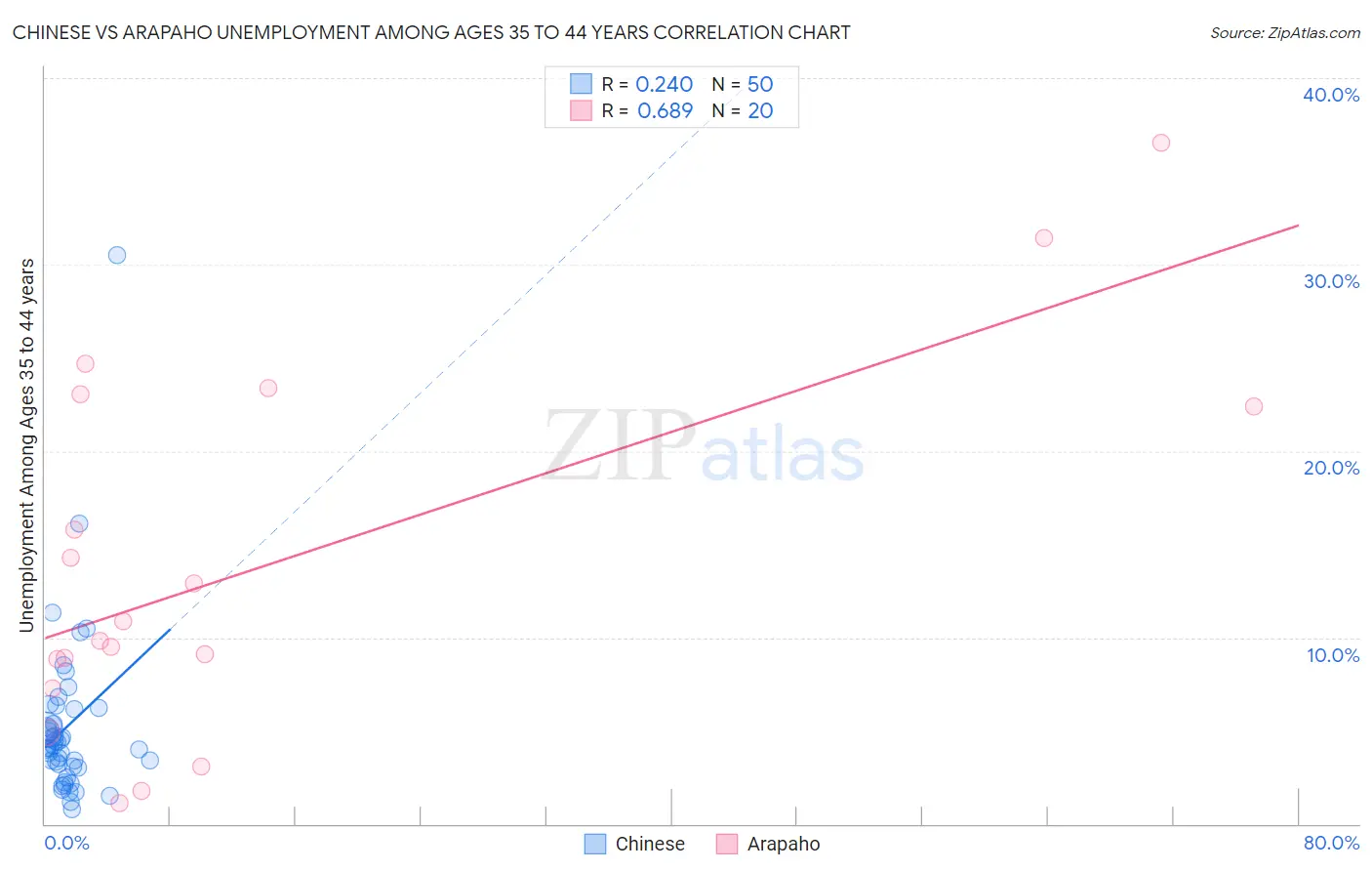 Chinese vs Arapaho Unemployment Among Ages 35 to 44 years