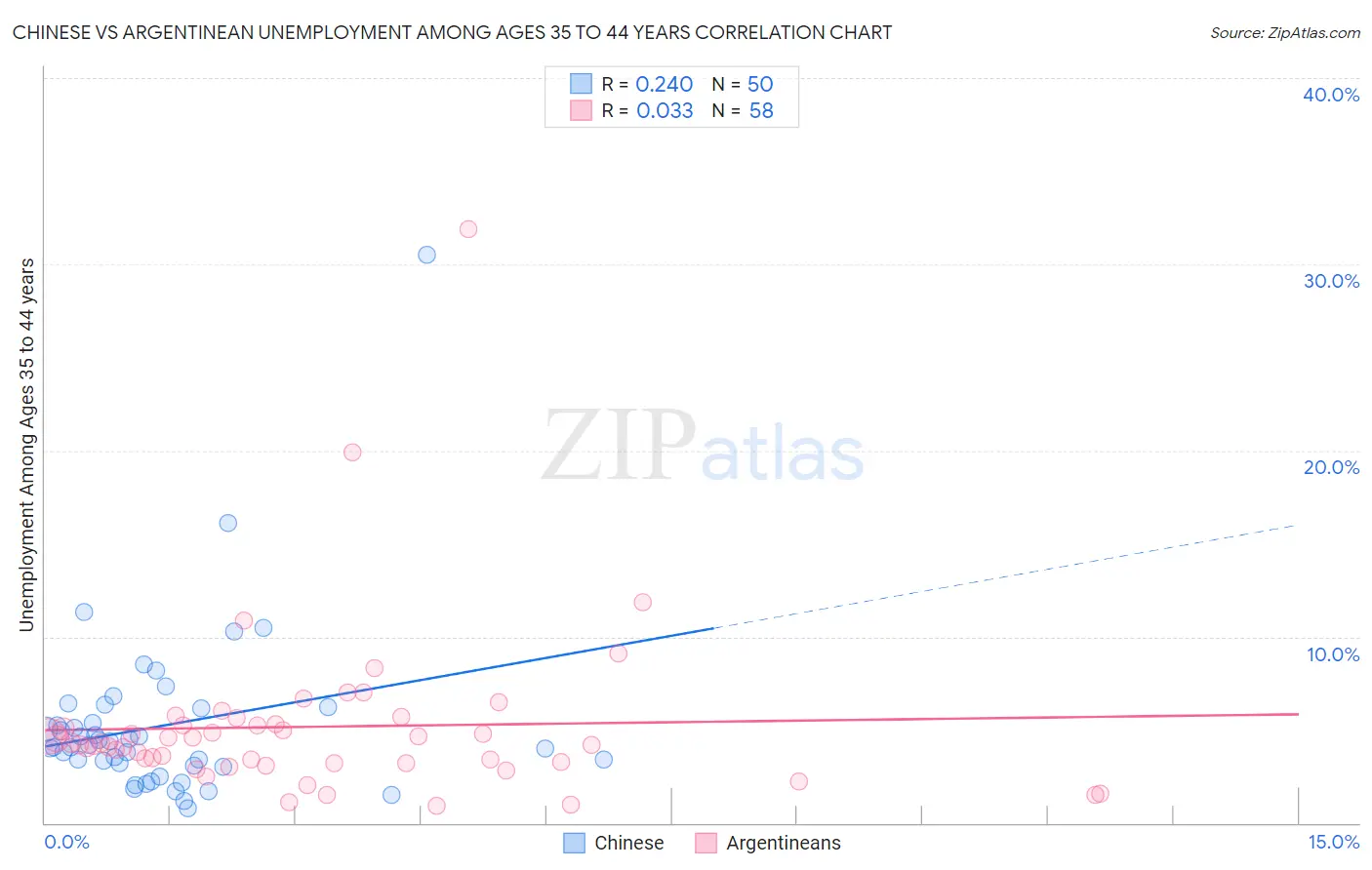 Chinese vs Argentinean Unemployment Among Ages 35 to 44 years