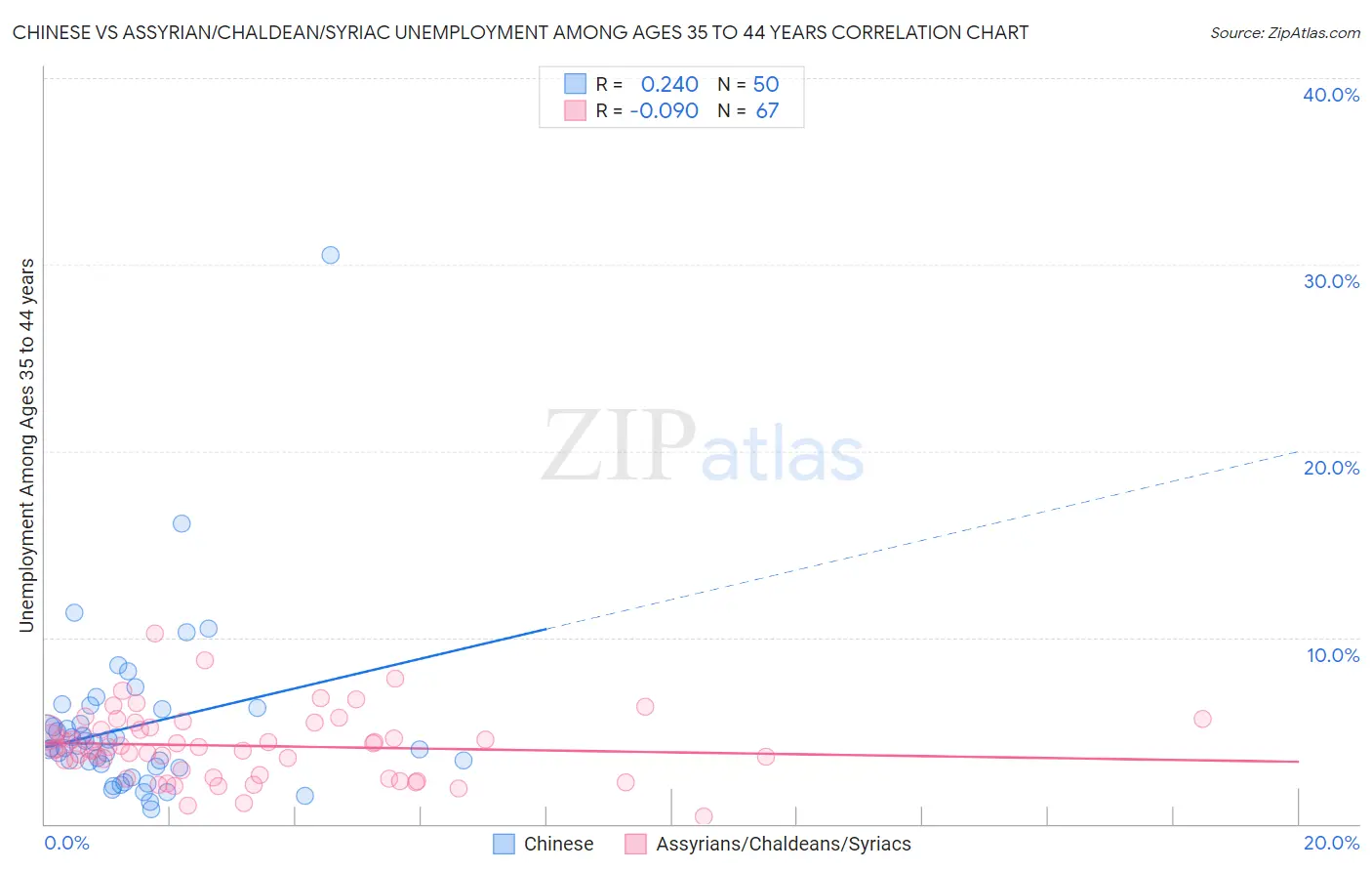 Chinese vs Assyrian/Chaldean/Syriac Unemployment Among Ages 35 to 44 years