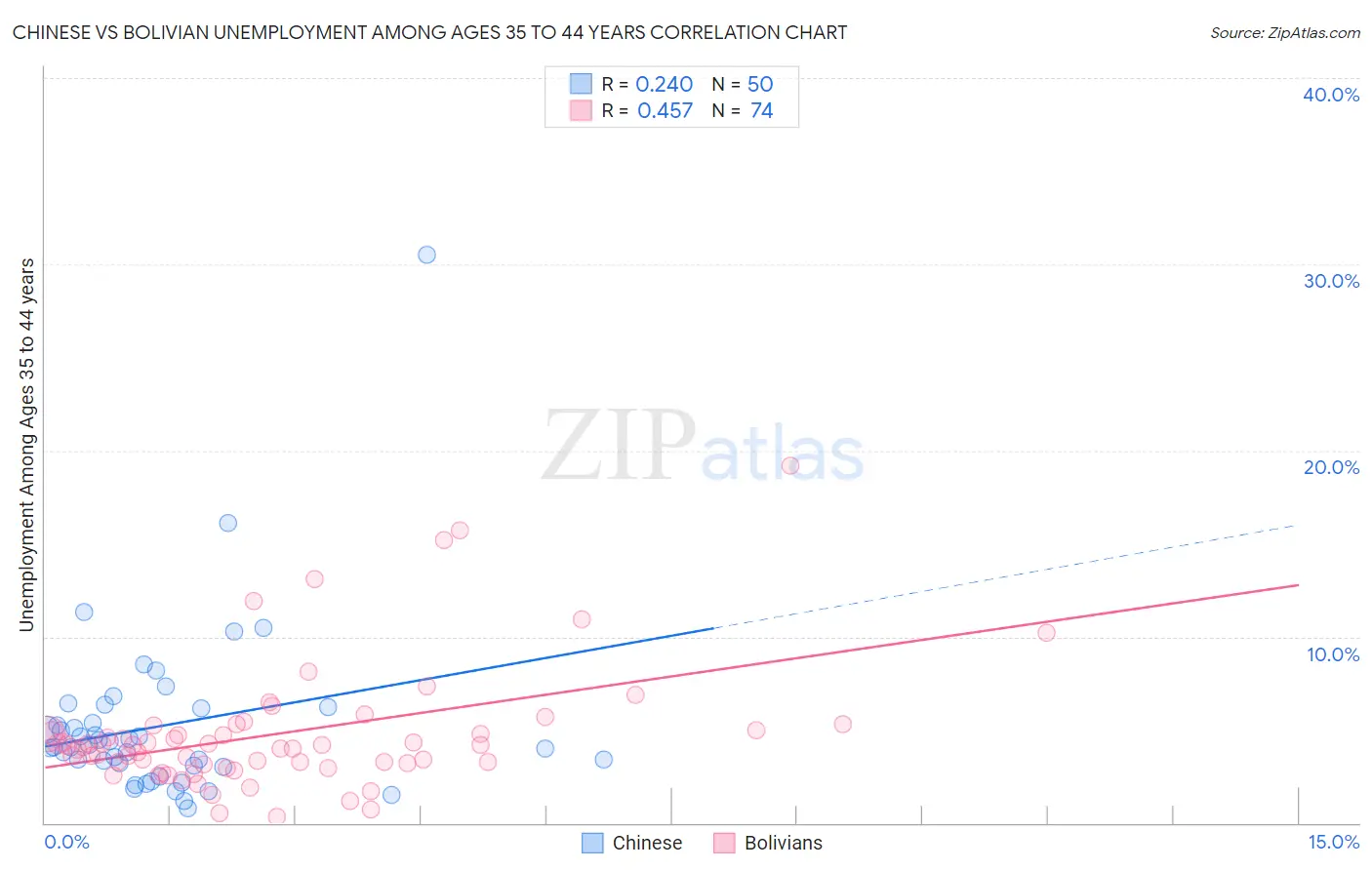Chinese vs Bolivian Unemployment Among Ages 35 to 44 years