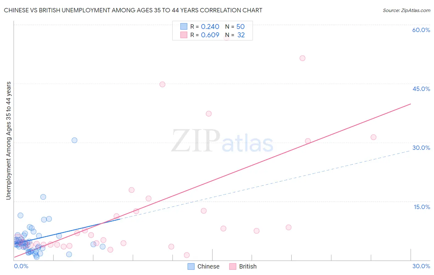 Chinese vs British Unemployment Among Ages 35 to 44 years