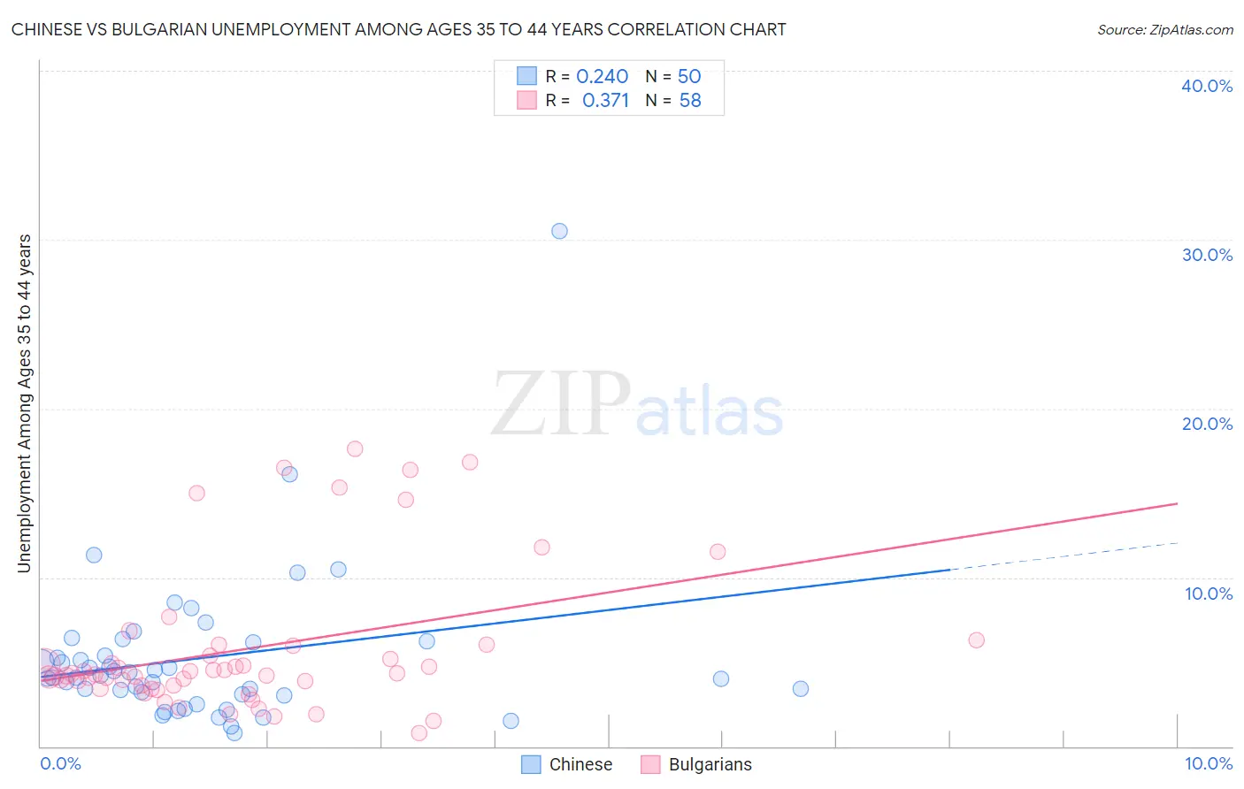 Chinese vs Bulgarian Unemployment Among Ages 35 to 44 years