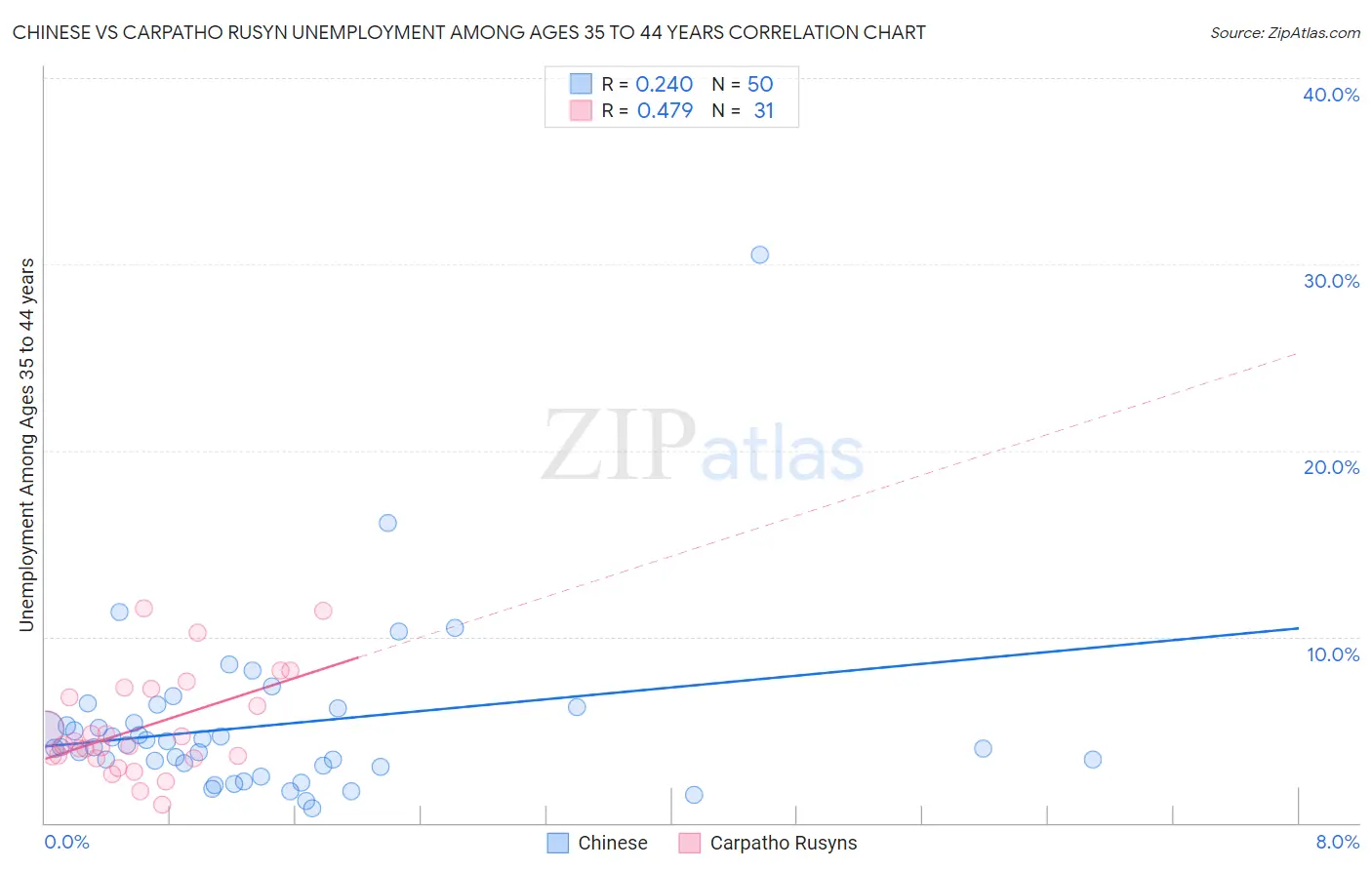 Chinese vs Carpatho Rusyn Unemployment Among Ages 35 to 44 years