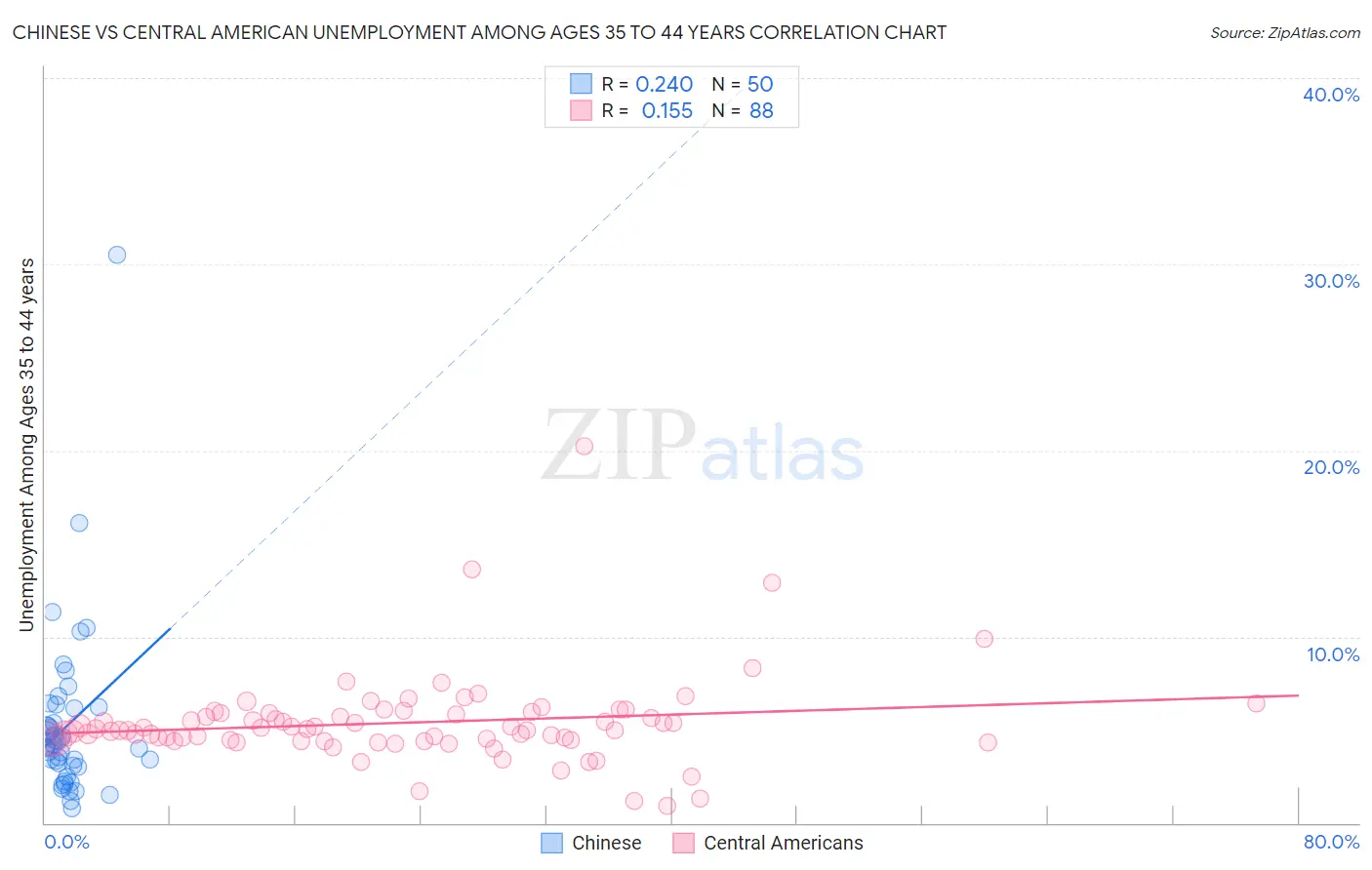 Chinese vs Central American Unemployment Among Ages 35 to 44 years