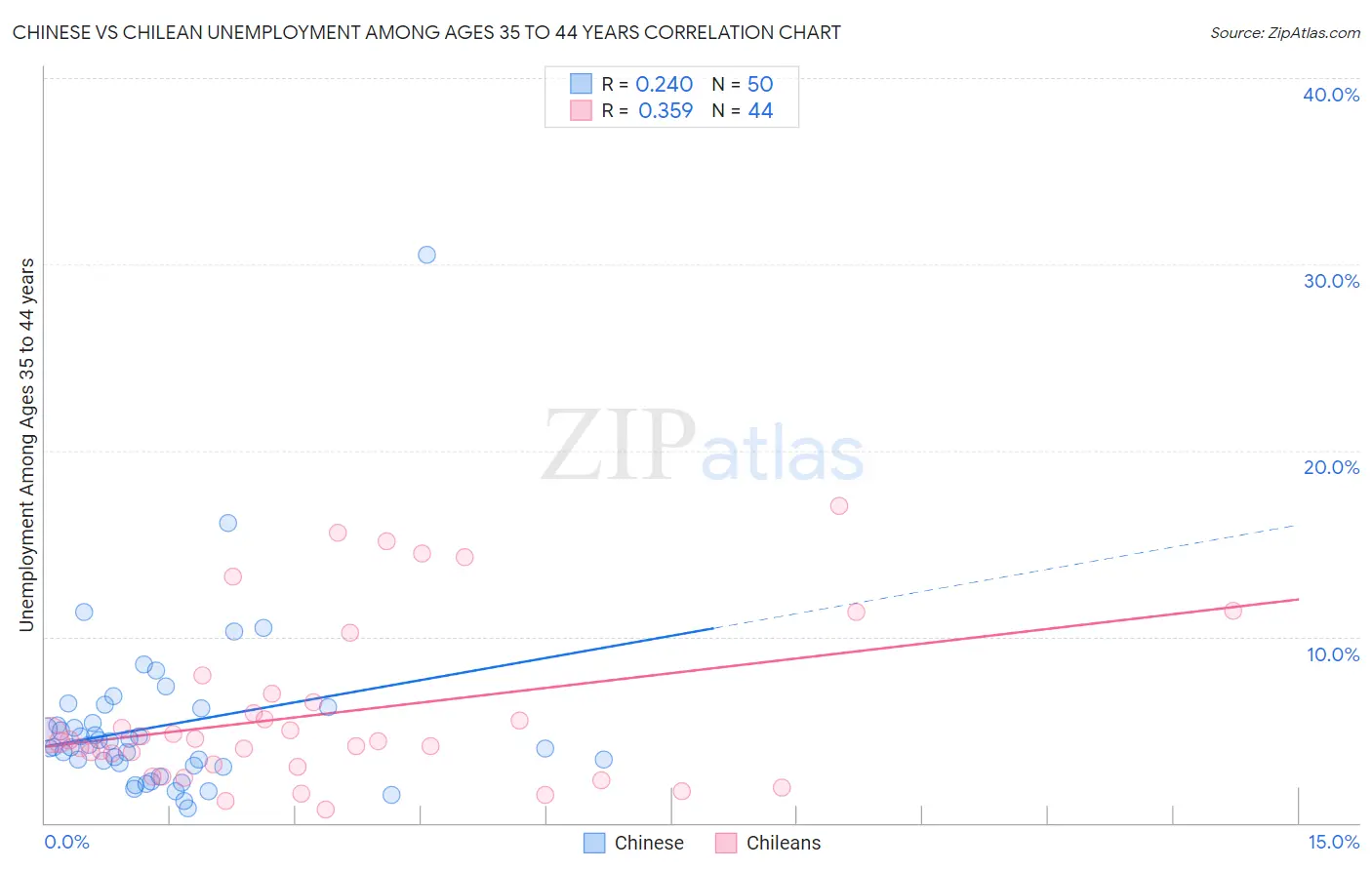 Chinese vs Chilean Unemployment Among Ages 35 to 44 years