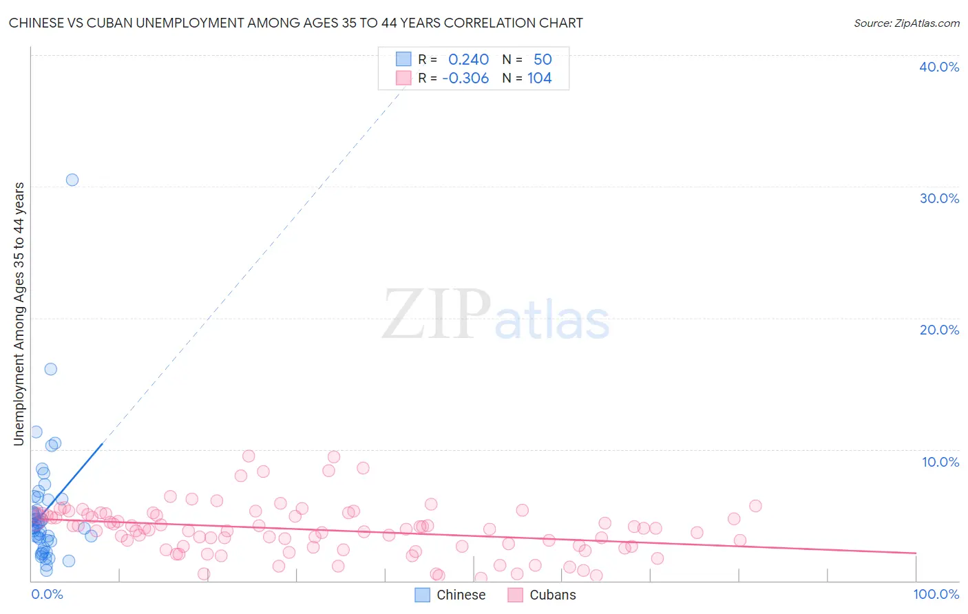 Chinese vs Cuban Unemployment Among Ages 35 to 44 years