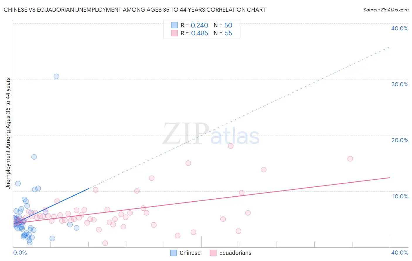 Chinese vs Ecuadorian Unemployment Among Ages 35 to 44 years