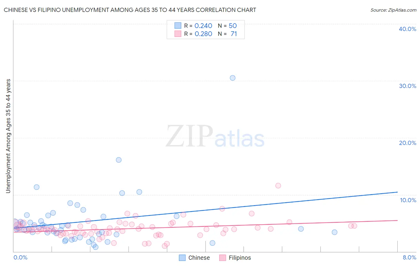 Chinese vs Filipino Unemployment Among Ages 35 to 44 years