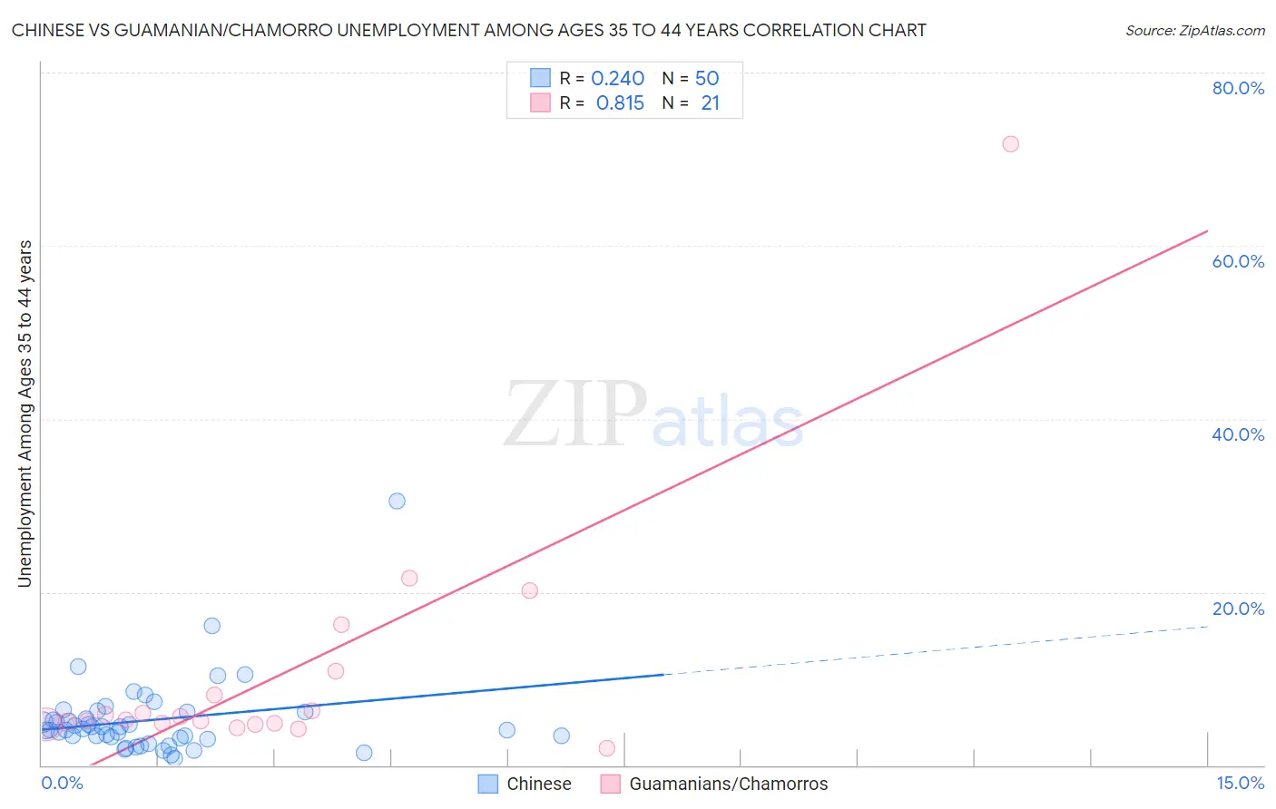 Chinese vs Guamanian/Chamorro Unemployment Among Ages 35 to 44 years