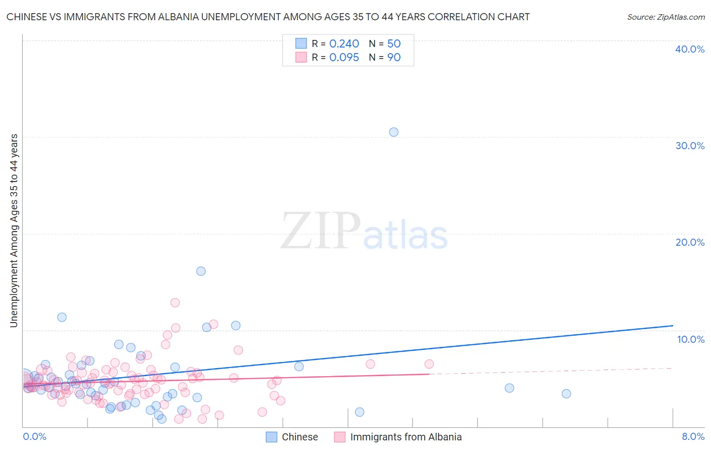 Chinese vs Immigrants from Albania Unemployment Among Ages 35 to 44 years