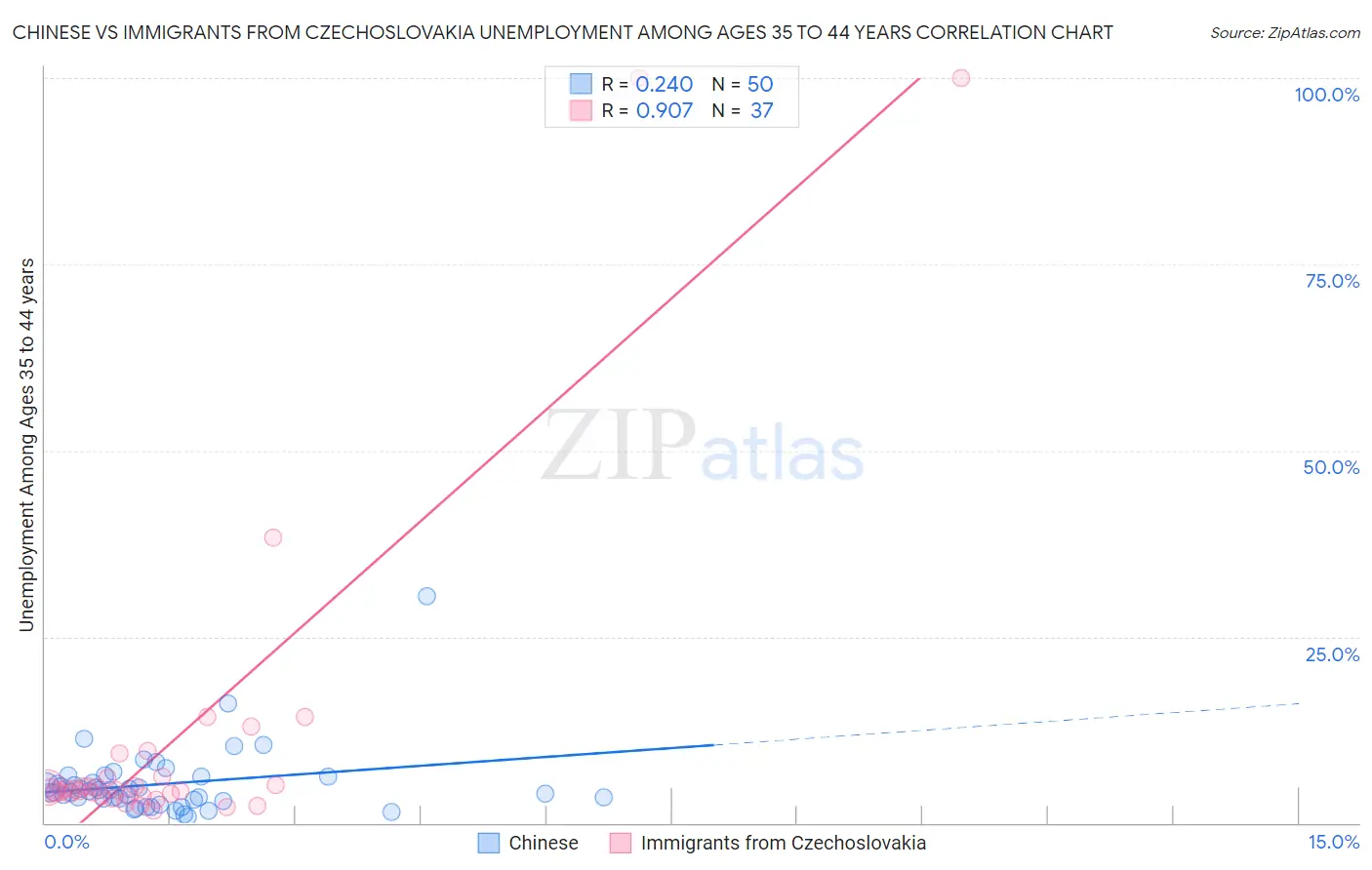 Chinese vs Immigrants from Czechoslovakia Unemployment Among Ages 35 to 44 years