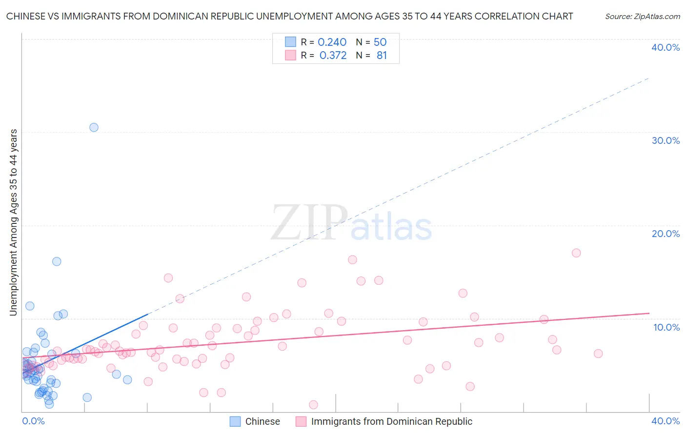 Chinese vs Immigrants from Dominican Republic Unemployment Among Ages 35 to 44 years