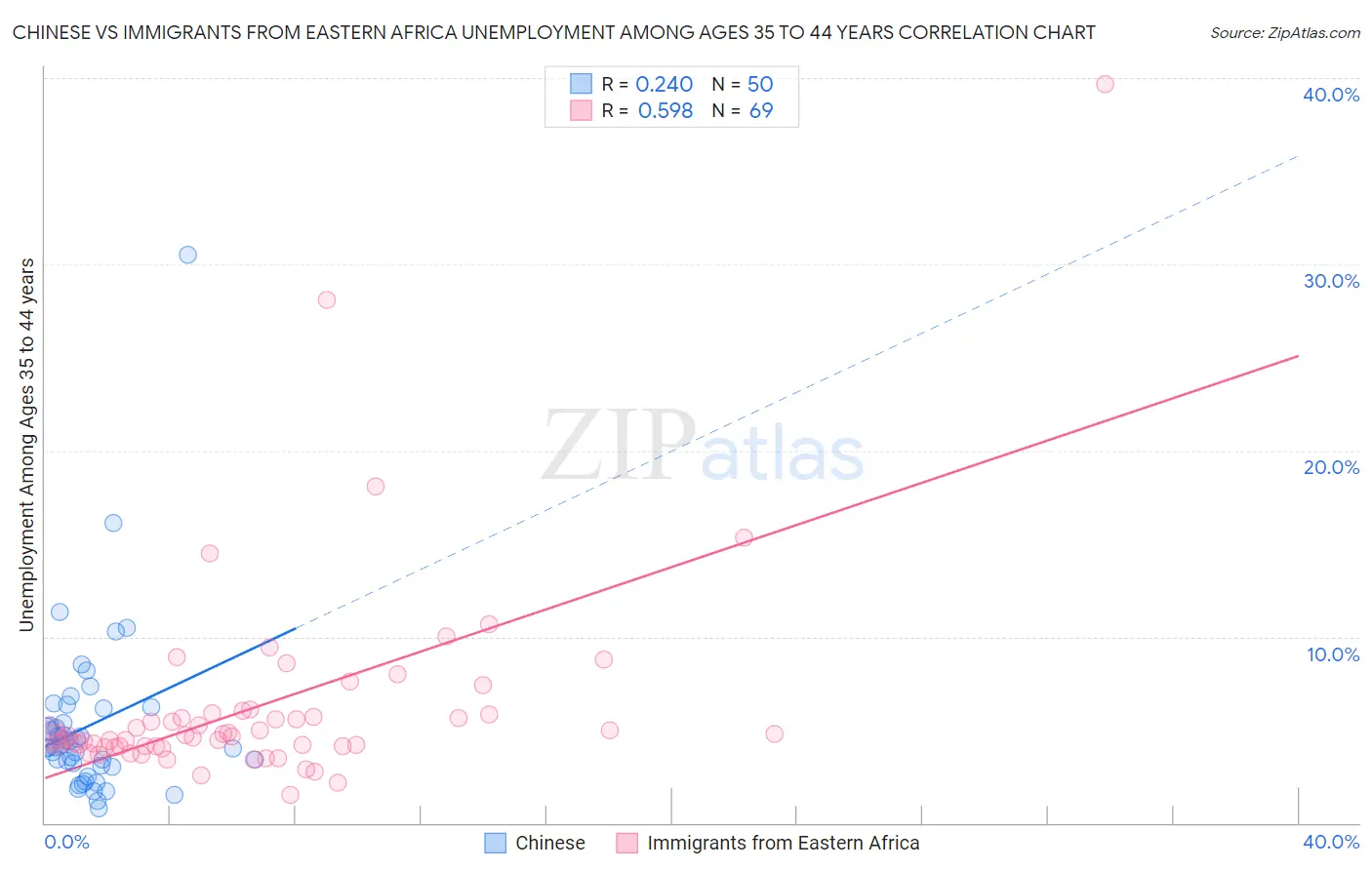 Chinese vs Immigrants from Eastern Africa Unemployment Among Ages 35 to 44 years