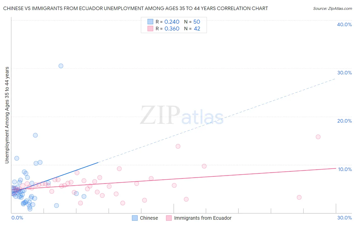Chinese vs Immigrants from Ecuador Unemployment Among Ages 35 to 44 years