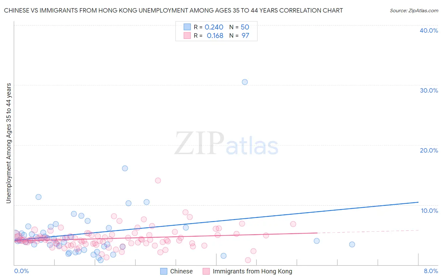 Chinese vs Immigrants from Hong Kong Unemployment Among Ages 35 to 44 years