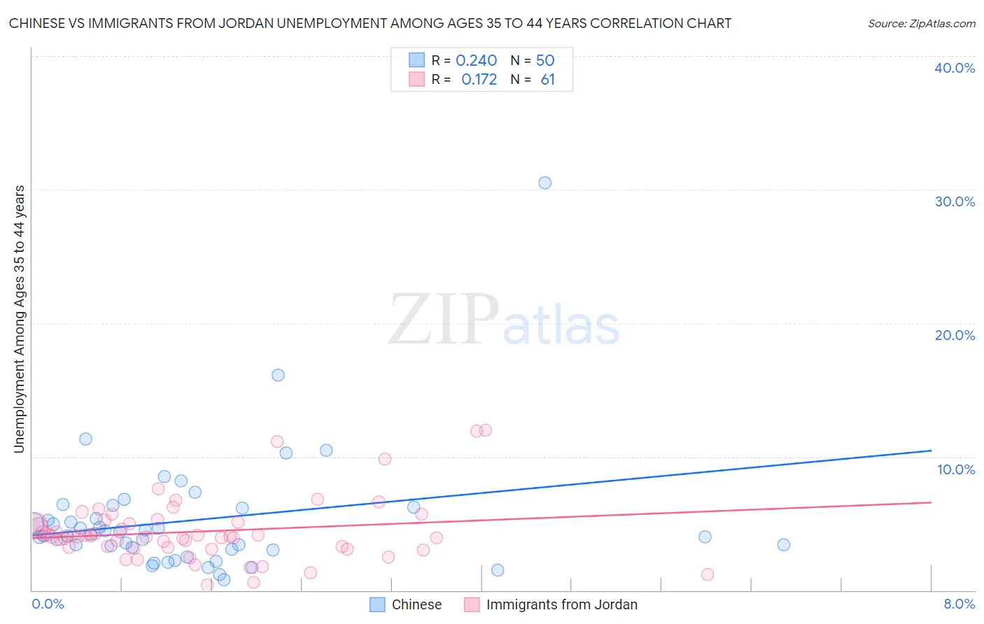 Chinese vs Immigrants from Jordan Unemployment Among Ages 35 to 44 years