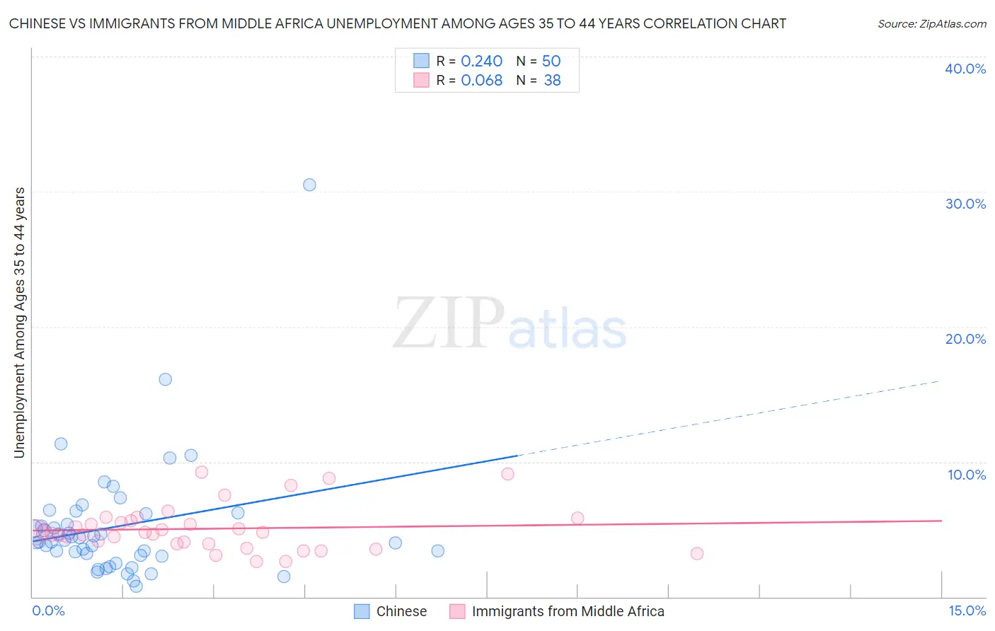 Chinese vs Immigrants from Middle Africa Unemployment Among Ages 35 to 44 years